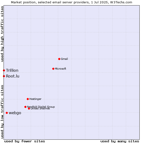 Market position of webgo vs. Root.lu vs. Trillion