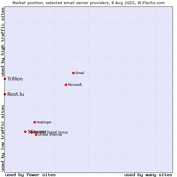 Market position of XServer vs. Root.lu vs. Trillion