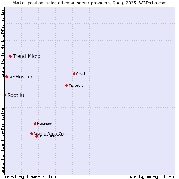 Market position of Trend Micro vs. VSHosting vs. Root.lu