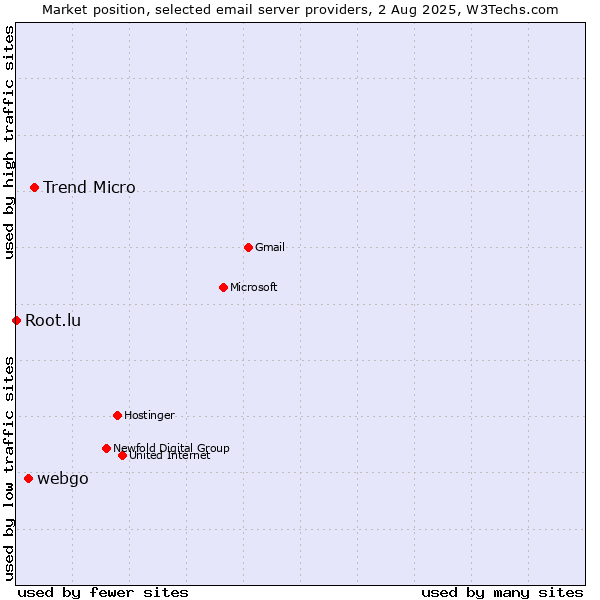 Market position of Trend Micro vs. webgo vs. Root.lu