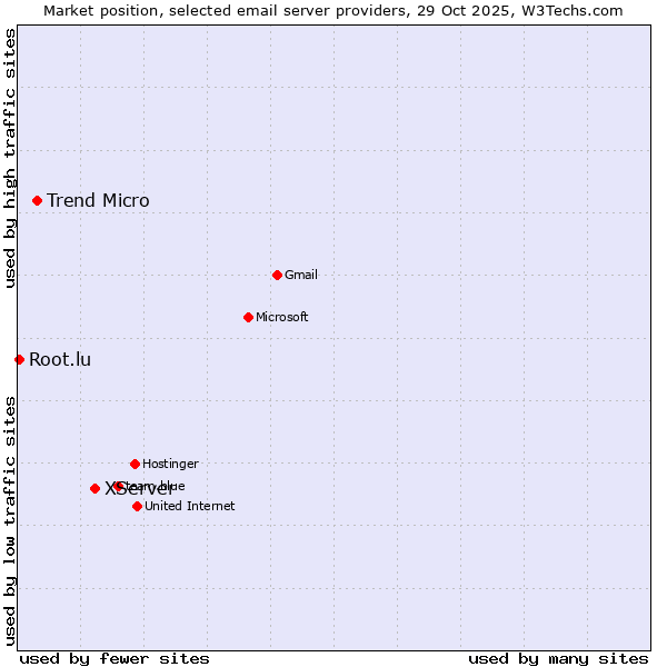 Market position of XServer vs. Trend Micro vs. Root.lu
