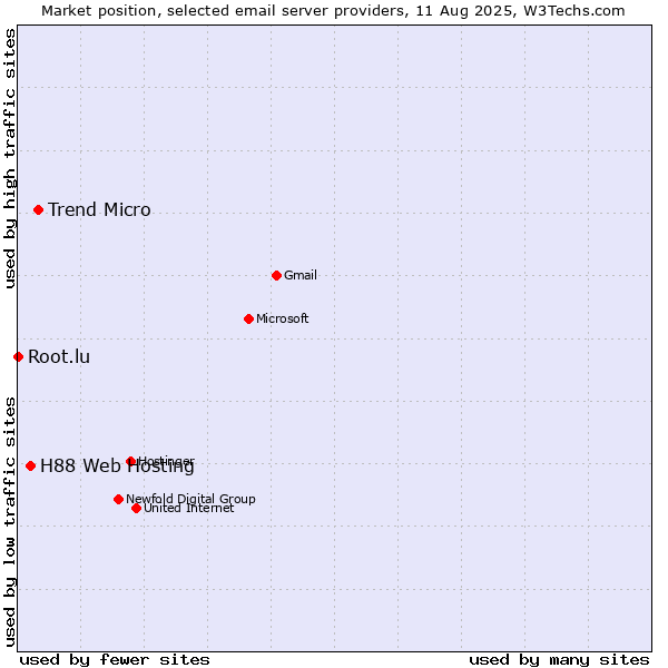 Market position of Trend Micro vs. H88 Web Hosting vs. Root.lu