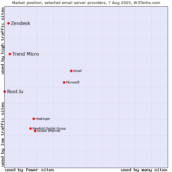 Market position of Trend Micro vs. Zendesk vs. Root.lu
