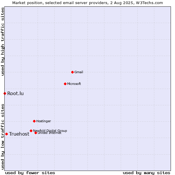 Market position of Truehost vs. Root.lu