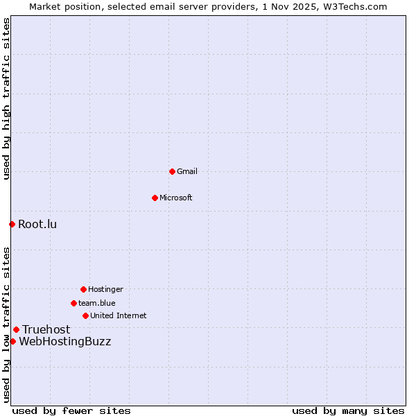 Market position of Truehost vs. WebHostingBuzz vs. Root.lu