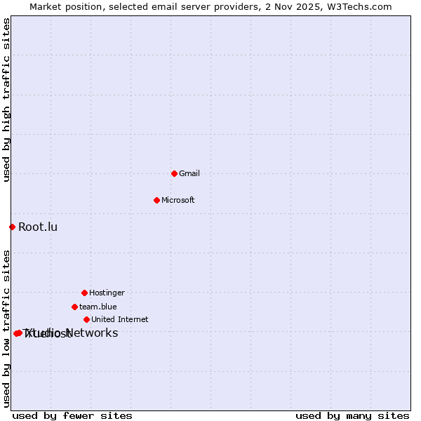 Market position of Xtudio Networks vs. Truehost vs. Root.lu