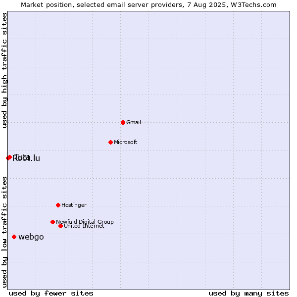 Market position of webgo vs. Tuta vs. Root.lu