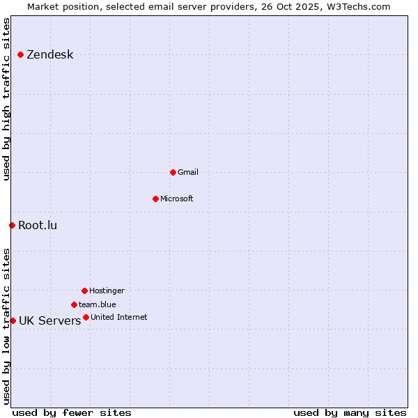 Market position of Zendesk vs. UK Servers vs. Root.lu