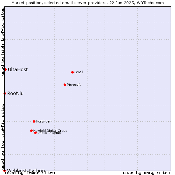 Market position of UltaHost vs. Root.lu vs. Webhost Python