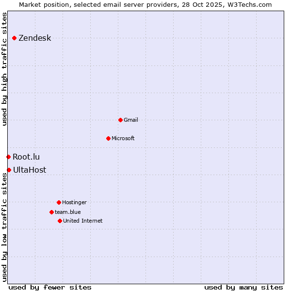 Market position of Zendesk vs. UltaHost vs. Root.lu