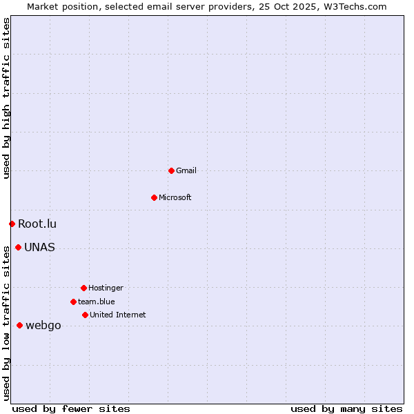 Market position of webgo vs. UNAS vs. Root.lu