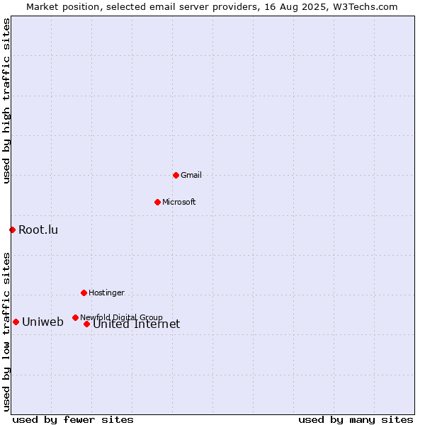 Market position of United Internet vs. Uniweb vs. Root.lu