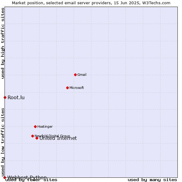 Market position of United Internet vs. Root.lu vs. Webhost Python