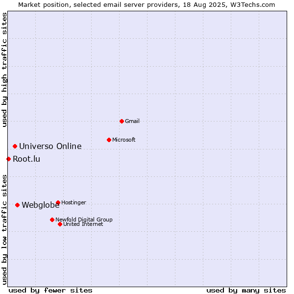 Market position of Webglobe vs. Universo Online vs. Root.lu