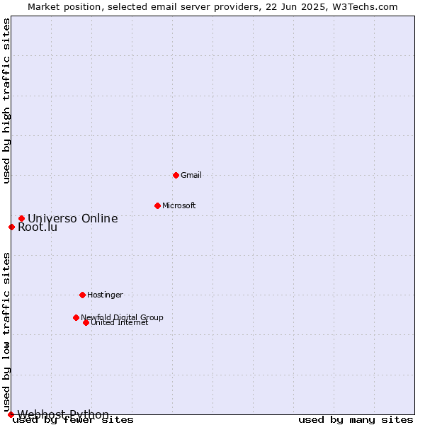 Market position of Universo Online vs. Root.lu vs. Webhost Python