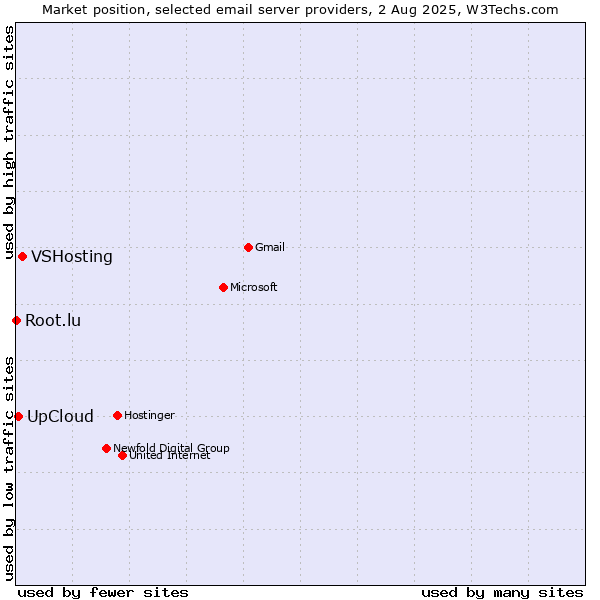 Market position of VSHosting vs. UpCloud vs. Root.lu