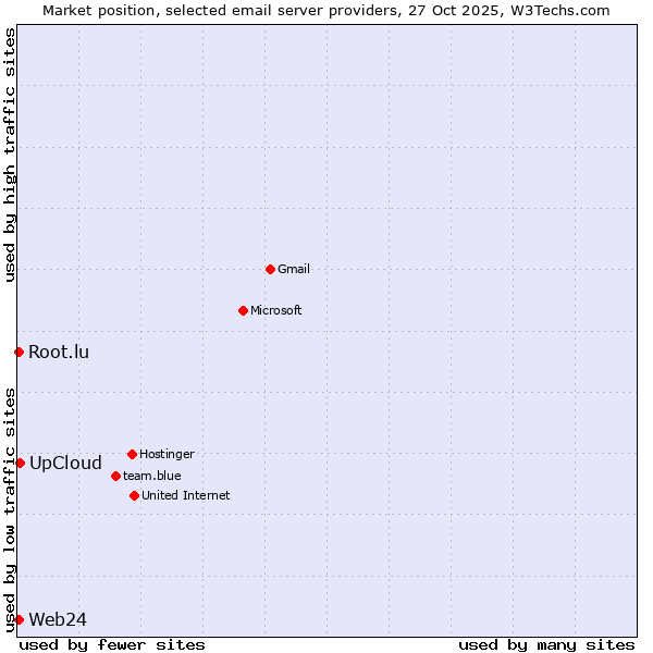 Market position of UpCloud vs. Web24 vs. Root.lu