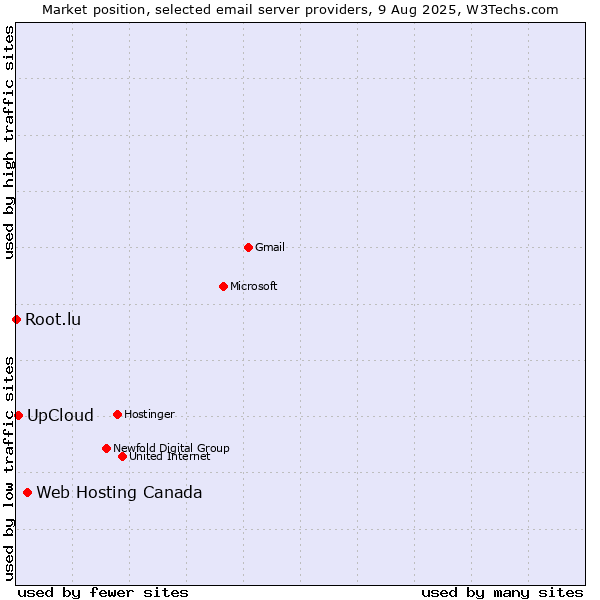 Market position of Web Hosting Canada vs. UpCloud vs. Root.lu