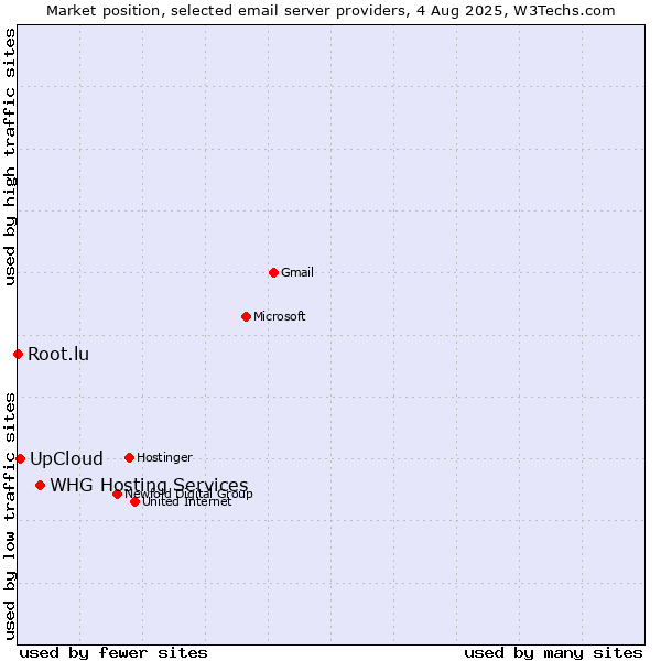Market position of UpCloud vs. WHG Hosting Services vs. Root.lu