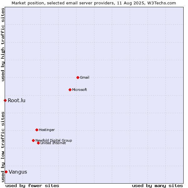Market position of Vangus vs. Root.lu
