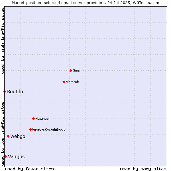 Market position of webgo vs. Vangus vs. Root.lu
