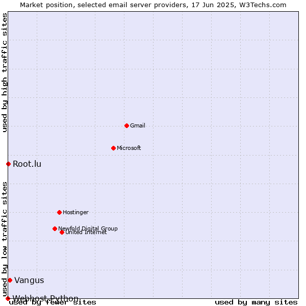 Market position of Vangus vs. Root.lu vs. Webhost Python