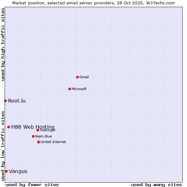 Market position of H88 Web Hosting vs. Vangus vs. Root.lu
