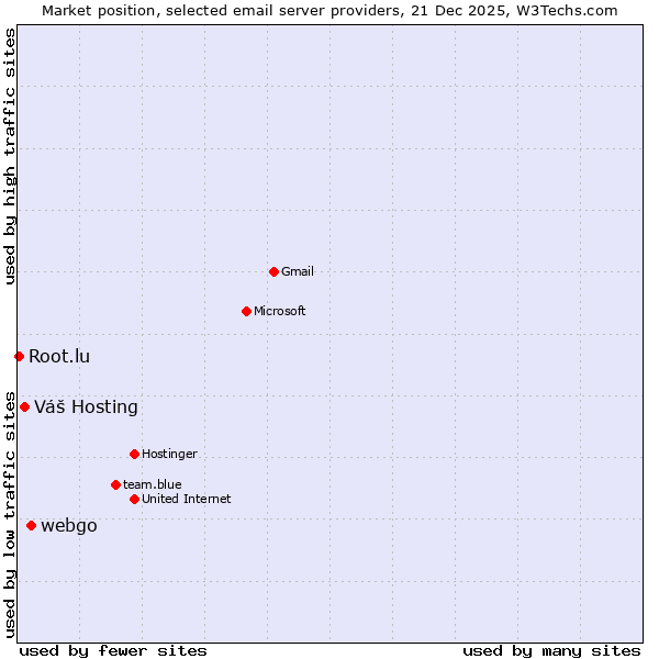 Market position of webgo vs. Váš Hosting vs. Root.lu