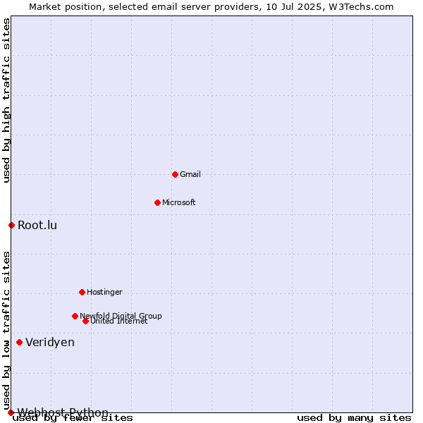 Market position of Veridyen vs. Root.lu vs. Webhost Python