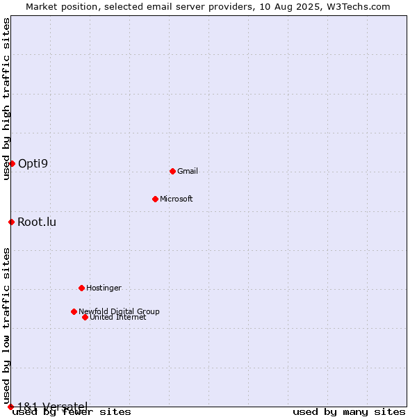 Market position of Opti9 vs. Root.lu vs. 1&1 Versatel