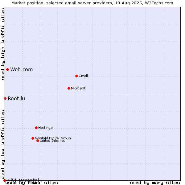 Market position of Web.com vs. Root.lu vs. 1&1 Versatel