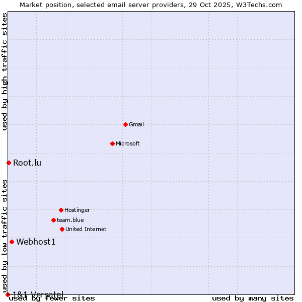 Market position of Webhost1 vs. Root.lu vs. 1&1 Versatel
