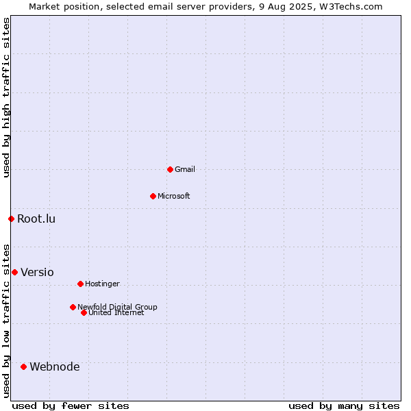 Market position of Webnode vs. Versio vs. Root.lu
