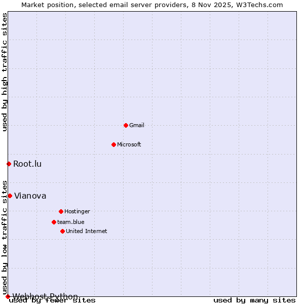 Market position of Vianova vs. Root.lu vs. Webhost Python
