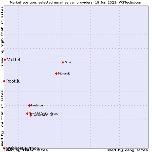 Market position of Viettel vs. Root.lu vs. Webhost Python