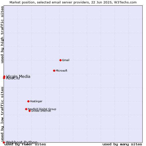 Market position of Virgin Media vs. Root.lu vs. Webhost Python