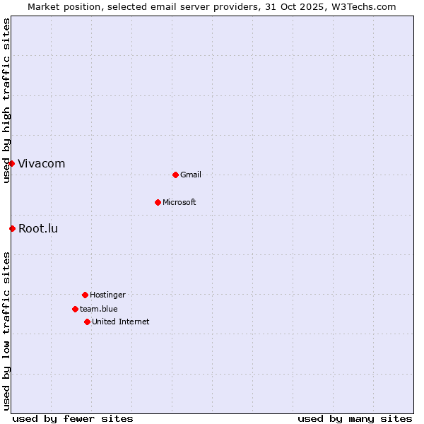Market position of Root.lu vs. Vivacom