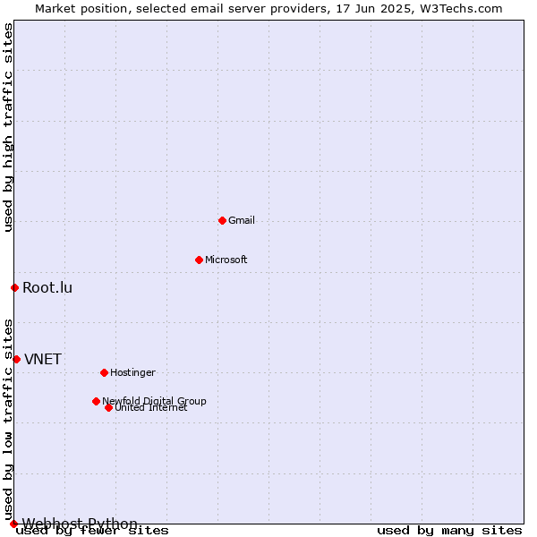 Market position of VNET vs. Root.lu vs. Webhost Python