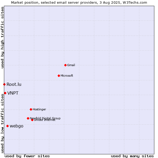 Market position of webgo vs. VNPT vs. Root.lu