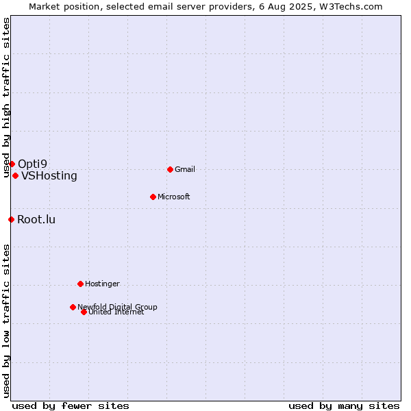 Market position of VSHosting vs. Opti9 vs. Root.lu