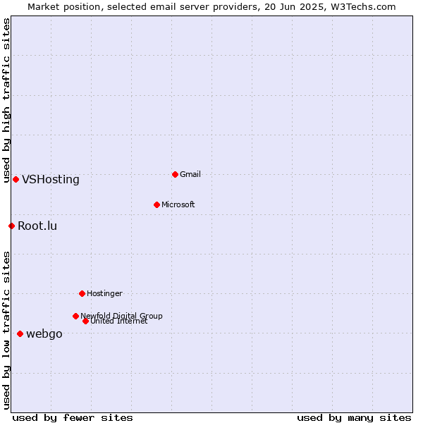 Market position of webgo vs. VSHosting vs. Root.lu