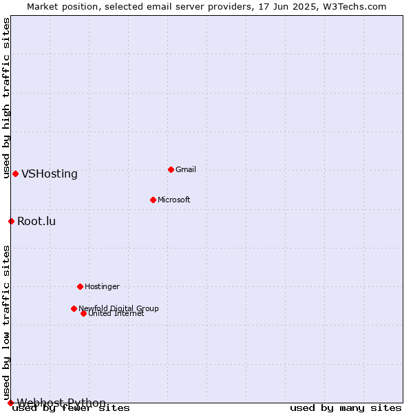 Market position of VSHosting vs. Root.lu vs. Webhost Python