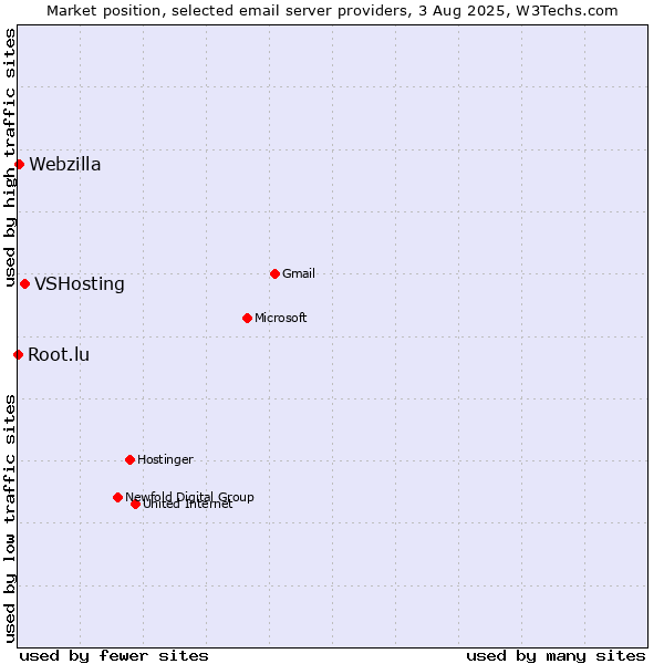 Market position of VSHosting vs. Webzilla vs. Root.lu