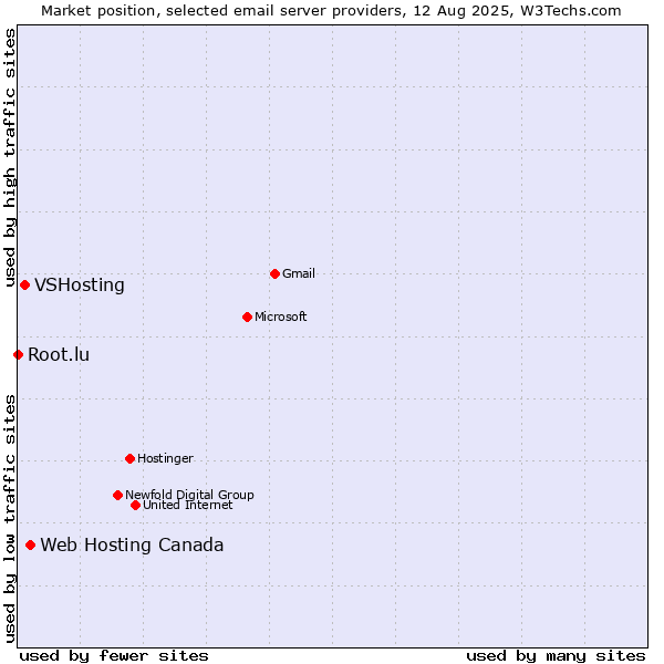 Market position of Web Hosting Canada vs. VSHosting vs. Root.lu