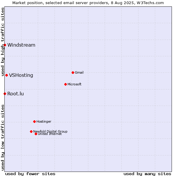Market position of VSHosting vs. Root.lu vs. Windstream