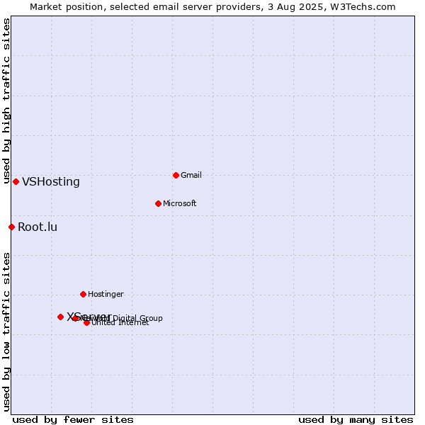 Market position of XServer vs. VSHosting vs. Root.lu