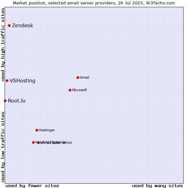 Market position of Zendesk vs. VSHosting vs. Root.lu