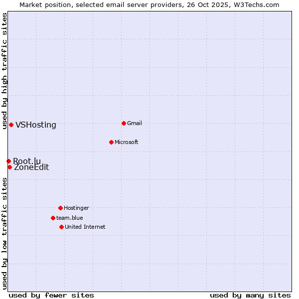 Market position of VSHosting vs. ZoneEdit vs. Root.lu