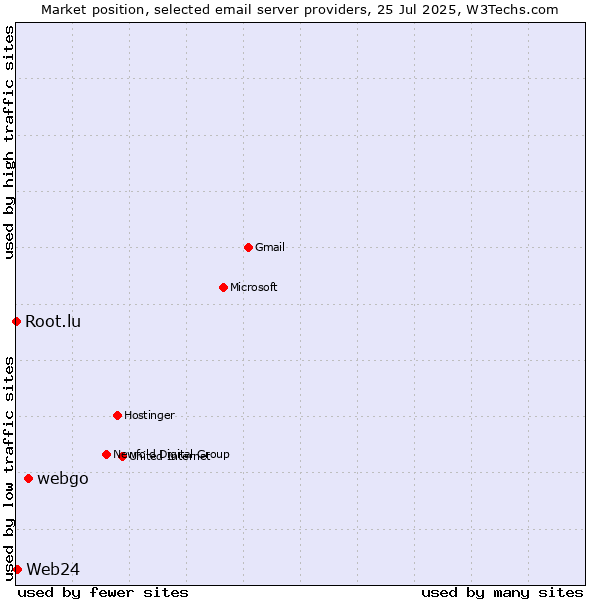Market position of webgo vs. Web24 vs. Root.lu