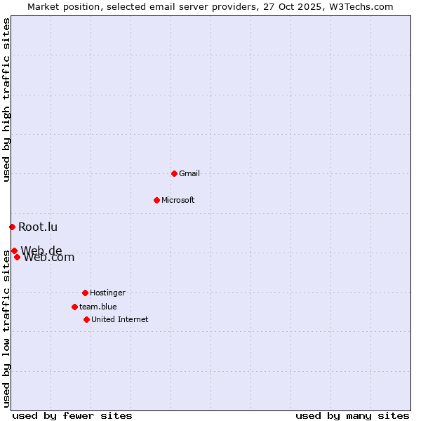 Market position of Web.com vs. Web.de vs. Root.lu